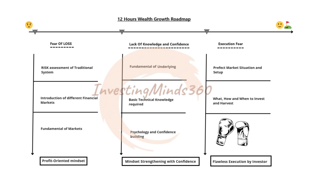 Stock market online trading and investing course | Investingminds360° Stock market online trading and investing course | Investingminds360°